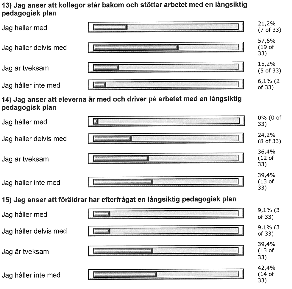 Figur 3:4. Lärares uppfattningar om huruvida kollegor, elever och föräldrar är pådrivande i arbetet med LPP.