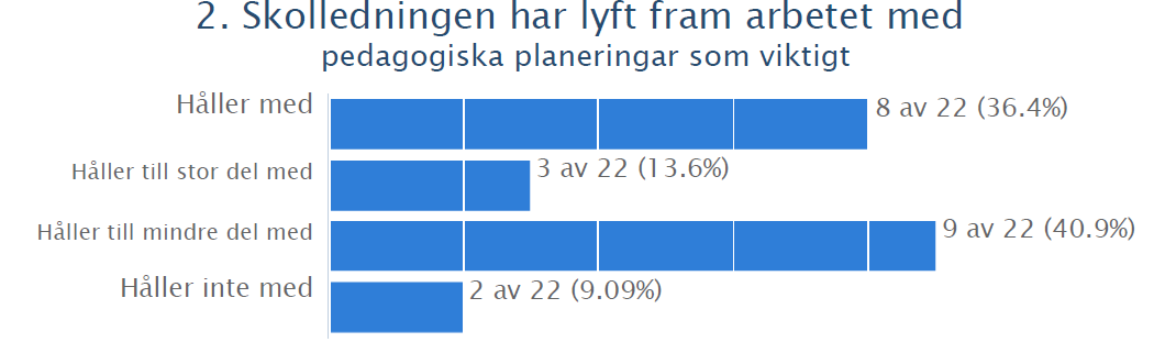 I den uppföljande enkäten var det 22 lärare som besvarade, 19 kvinnor och 3 män. 6 var verksamma i förskola, 10 i F-3, 3 på mellan- och 3 på högstadiet.