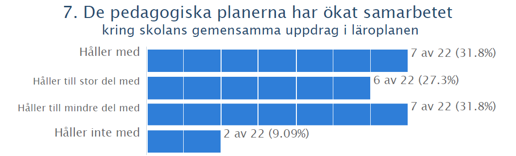 Figur 3:21. Lärares uppfattningar om LPP bidrar till att föräldrar tar del i skolans arbete. Figur 3:22. Lärares uppfattningar om LPP bidragit till skolans gemensamma uppdrag.