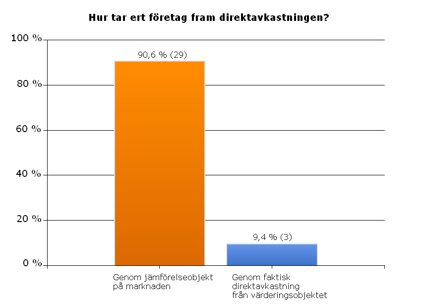 Resultatet visar att de allra flesta tar hänsyn till direktavkastning i sin kalkylränteberäkning, vilket är föga förvånande.