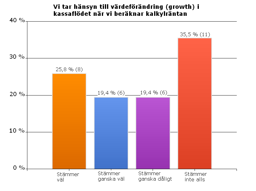 Fråga A6 Begreppen direktavkastning och direktavkastningskrav förväxlas och därför vände vi på frågan för att se hur resultaten i fråga A4 och A6 speglar varandra.