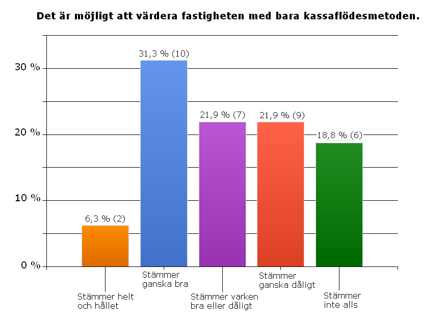 Del B: Den fiktiva fastighet som respondenterna hade att ta ställning till och som ligger till grund för alla frågor i Del B är en kontorsfastighet med B-läge, belägen i Kista utanför Stockholm.