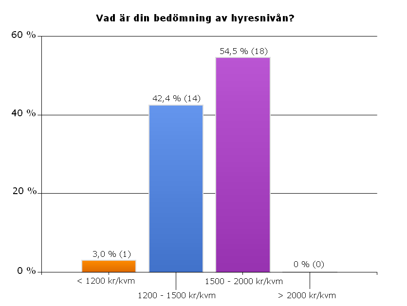 Resultatet visade på respondenternas goda marknadskännedom och de allra flesta bedömde direktavkastningskravet till omkring 6,5-7 % för den här typen av fastighet och adderade sedan en inflationsnivå