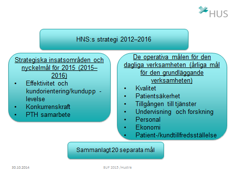 HELSINGFORS OCH NYLANDS FÖREDRAGNINGSLISTA 2/2014 37 (65) Nedan presenteras helheten för måluppställningen för år 2015.