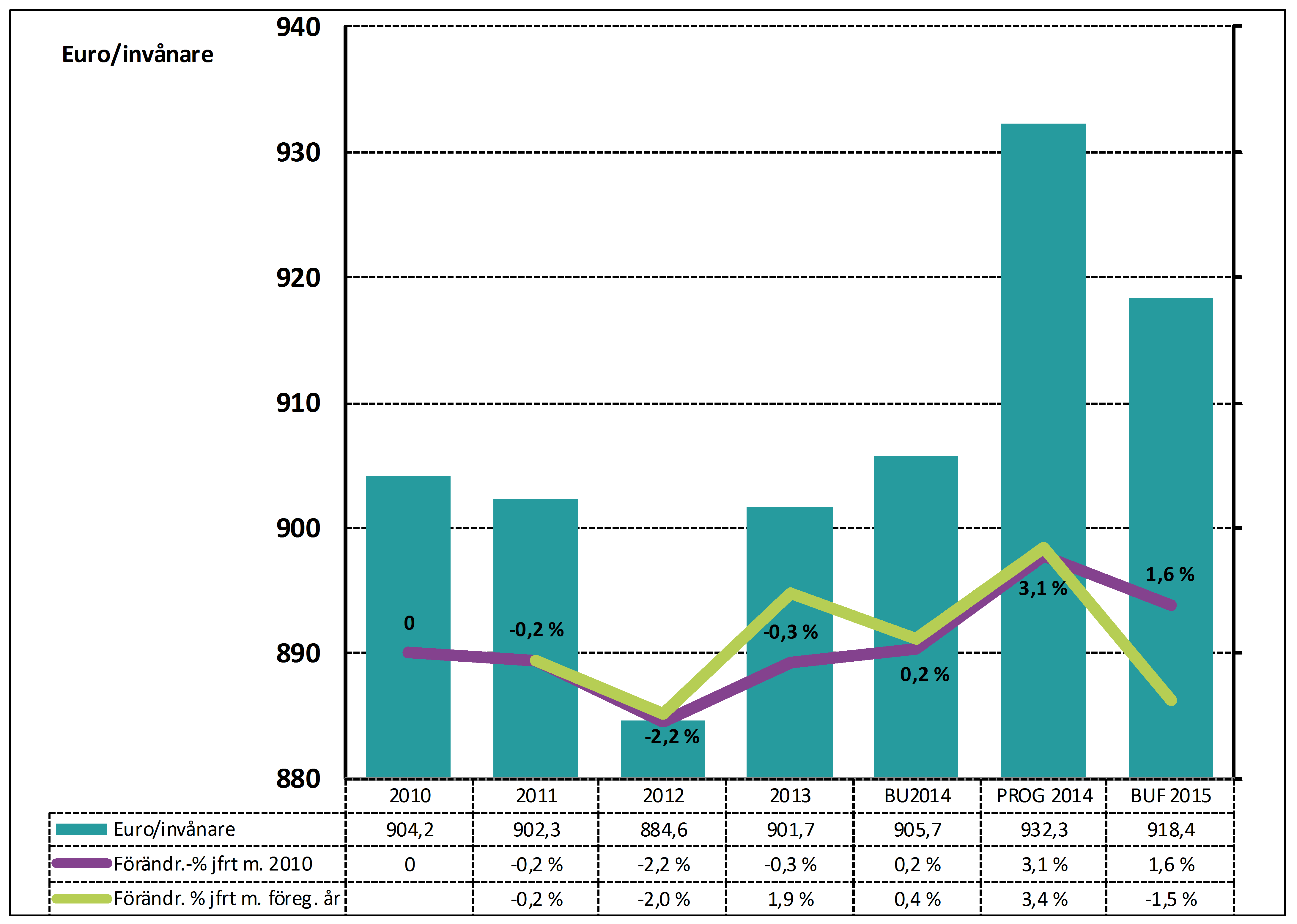 HELSINGFORS OCH NYLANDS FÖREDRAGNINGSLISTA 2/2014 50 (65) Medlemskommunernas sammanlagda betalningsandelar euro/ invånare åren 2009-2015 (deflaterade) visas i figuren nedan.