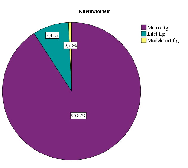 4.3 Klientstorlek HKS 0 : Det finns inget samband mellan klientstorlek och anmärkning kring fortsatt drift i revisionsberättelsen.