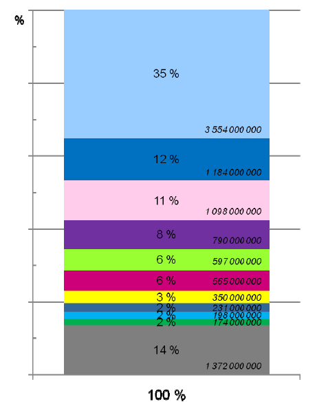 FINLÄNDARNA HAR HITTAT E-HANDELN Finländare handlade för totalt 10,1 miljarder EUR under 2011, hela 10% mer än under 2010 13 % av alla e-handelsköp i Finland görs från en utländsk sajt Två