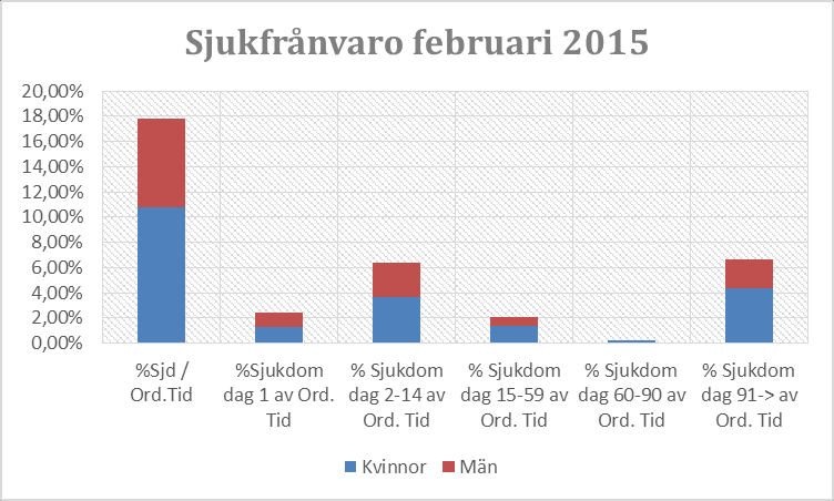 5 Sjukfrånvaro Kommentar Nu har siffrorna för januari och februari fastställts och sjukfrånvaron har ökat för att under februari månad