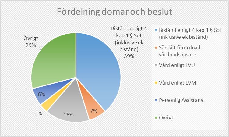 7 Till nämnden inkomna domar och beslut Hittills under året har totalt 31 domar och beslut redovisats för socialutskottet. Fördelningen är enligt nedanstående diagram.