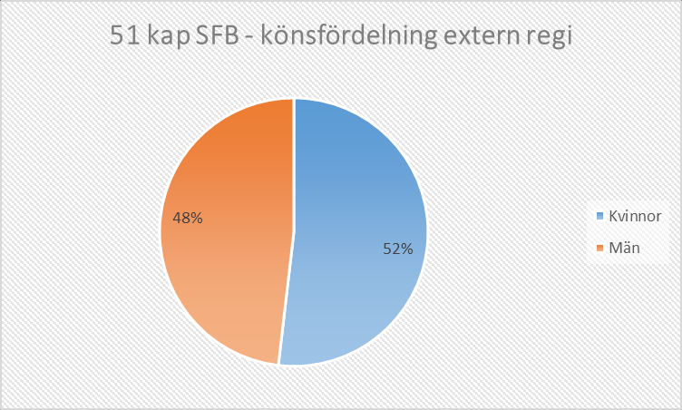 Statistiken visar att de brukare som återfinns i extern regi oftare har fler antal beviljade timmar av personlig assistans. 3.1.