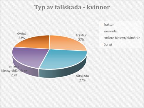 4.2 Falltillbud och fallskador Falltillbud innebär att patienten/brukaren faller eller glider av en stol eller en säng utan att någon skada uppstår.