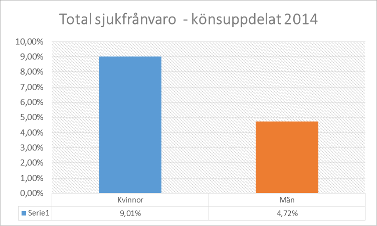 Vad gäller den könsmässiga sjukfrånvaron kan konstateras att män tenderar att oftare vara korttidssjuka medan kvinnor oftare är långtidssjuka.