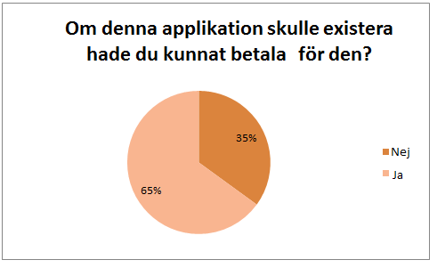 Diagram 5 Detta diagram används för att kunna bestämma hur företagets prispolicy ska se ut, för en maximal vinst.