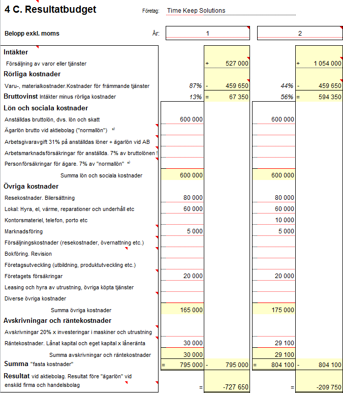 Bild 4C. Denna bild visar resultatbudgeten, alltså den totala vinsten/förlusten som Time Keep Solutions gör varje år.