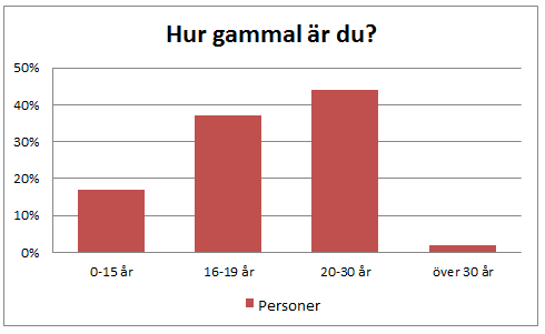 2.4 Marknadsundersökning För att kontrollera om det finns någon efterfråga på våra tjänster gjorde vi en marknadsundersökning som beskrivs i form av diagram nedan.