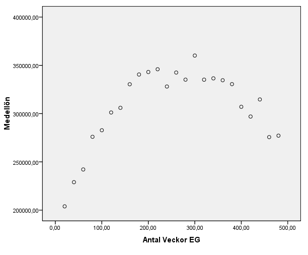 4. Resultat och analys Inom detta kapitel kommer all resultat av regressionsmodellen att redovisas samt att analyseras. Alla utvecklingar av regressionen kommer även motiveras och framföras nedan.