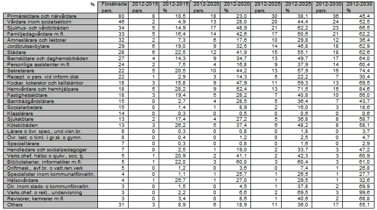 Prognostiserad pensionsavgång för de största yrkesgrupperna 2012-2030 (KEVA, KomPL-försäkrade) Frånvaro och sjukskrivingar Det finns flere orsaker till frånvaro.