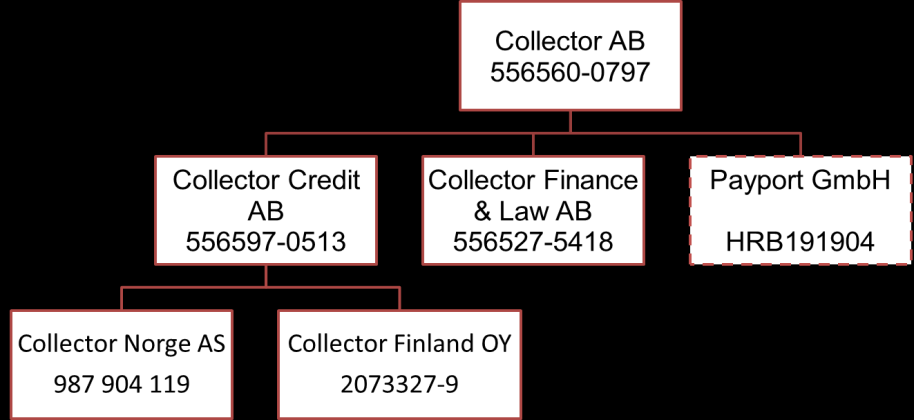 1. Introduktion 1.1. Denna rapport Collector AB (org. nr.