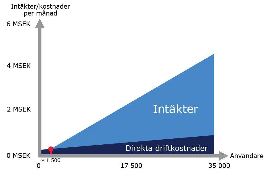 MÅLSÄTTNING Bolagets affärsmodell och dess skalbarhet gör det enkelt att sätta försäljningsmål.