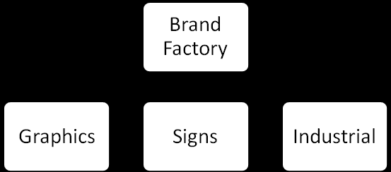 Produkter och tjänster Brand Factory är verksamt inom företags-, varumärkes- och produktprofilering. Verksamheten bedrivs inom tre affärsområden; Graphics, Signs och Industrial.