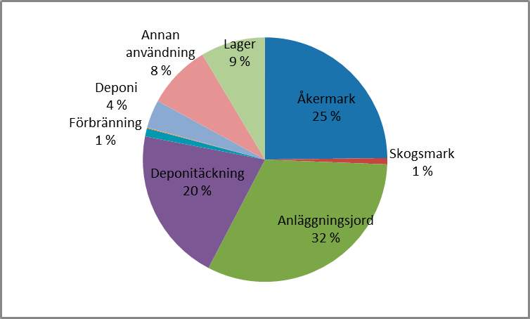 (Källa: Egen figur baserad på SCB 2010) Figur 1. Användning av slam 2010 fördelat på olika användningsområden (%).