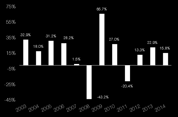 Årlig kursutveckling för Enter Sverige Kursutveckling årligen 2014 2013 2012 2011 2010 2009 2008 2007 2006 2005 Enter Sverige 15,8 22,91% 13,29% -20,42% 27,04% 65,72% -43,16% 1,54% 28,15% 31,23%