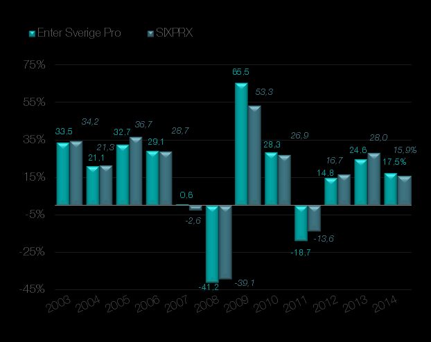 Årlig kursutveckling för Enter Sverige Pro Kursutveckling årligen 2014 2013 2012 2011 2010 2009 2008 2007 2006 2005 Enter Sverige Pro 17,5 24,60% 14,77% -18,73% 28,27% 65,54% -41,17% 0,60% 29,06%