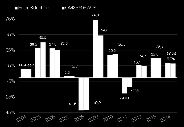 Årlig kursutveckling för Enter Select Pro Kursutveckling årligen 2014 2013 2012 2011 2010 2009 2008 2007 2006 2005 Enter Select Pro 19,0% 25,58% 16,14% -19,98% 29,48% 74,35% -41,65% 2,28% 37,61%