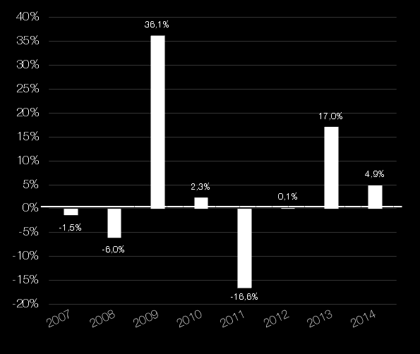 Årlig kursutveckling för Enter Maximal Kursutveckling årligen 2014 2013 2012 2011 2010 2009 2008 2007 2006 2005 Enter Maximal 4,9% 16,96% 0,12% -16,61% 2,25% 36,06% -6,03% -1,45% - - Kursutveckling