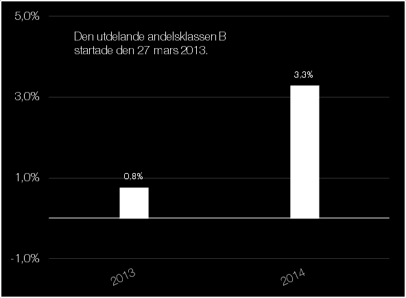 Årlig kursutveckling för Enter Return B Kursutveckling årligen 2014 2013 2012 2011 2010 2009 2008 2007 2006 2005 Enter Return, B 3,3% 0,8% - - - - - Kursutveckling månatligen Jan Feb Mar Apr Maj Jun