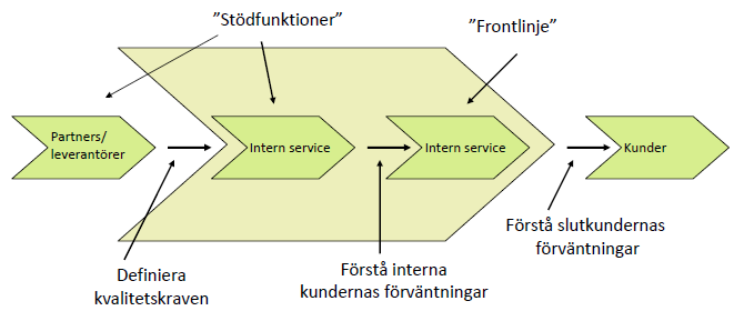 Tjänstemarknadsföringstriangeln ( Grönroos 2002) Företag Intern marknadsföring Extern marknadsföring - möjliggör löften -ger löften Tillhandahållare Interaktiv marknadsföring -hålla löften Kunder