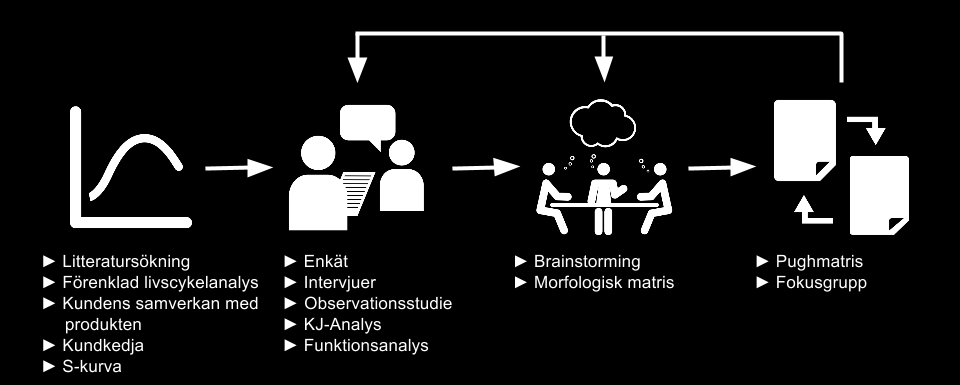 2 Metod och genomförande De metoder som använts för att kartlägga och definiera faktorer som påverkar vitvarors livslängd och kundbehov beskrivs och förklaras i följande kapitel enligt Figur 3.