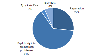 Tabell 3 Ålder på vitvaror som enkätsvaranden har upplevt problem med Ålder Kyl och frys (Antal svarande) Spis (Antal svarande) ca 0-2 år 2 % (1st) 3 % (1 st) ca 2-5 år 9 % (5 st) 5 % (2 st) ca 5-10