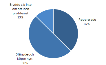 Diagram 4 Hur de svarande löste upplevda problem gällande sitt föregående kyl- och frysskåp, diagrammet baseras på 51 % (135 st.) av de svarande.