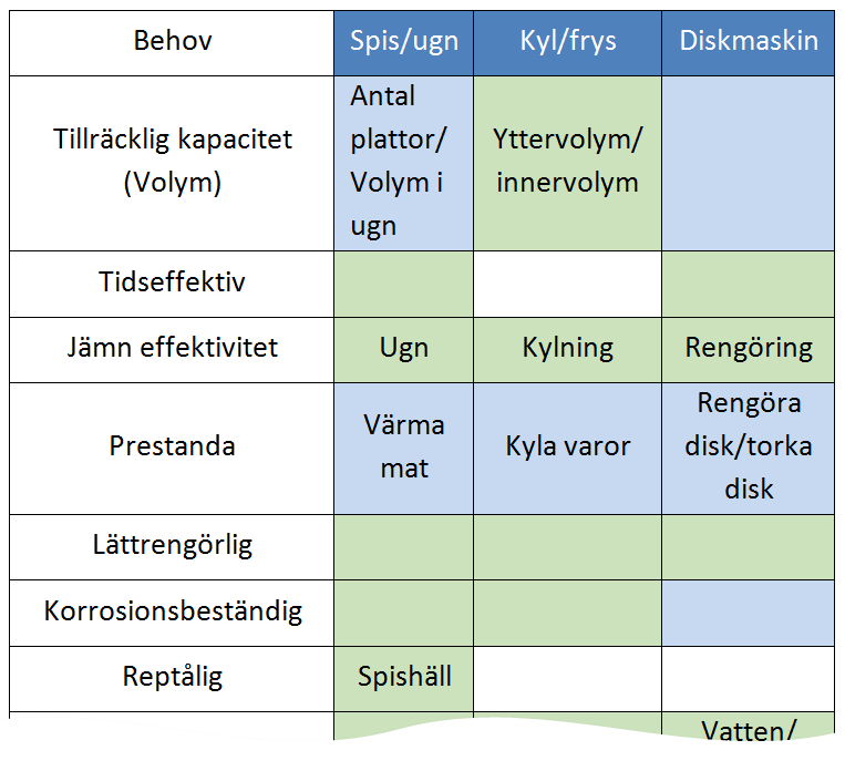 3.2.4 Funktionsanalys Kraven som påtalades av användarna skiljde sig åt för de olika vitvarorna, för fullständigt resultat se Kundbehovsmatris i Appendix D.