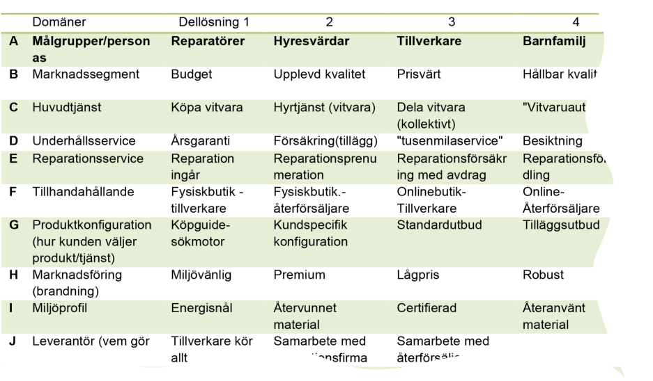 3.3 Konceptgenerering Med den insamlade informationen från enkäter och intervjuer som grund påbörjades en konceptgenerering för att erhålla en lösning som möter de identifierade problemen samt de