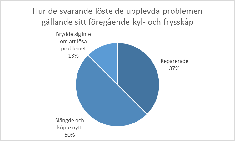 Appendix C: Övriga diagram/resultat från enkäten Diagrammet visar att knappt hälften av de svarande har upplevt problem med sin nuvarande kyl och frys samt av vilken natur de upplevda problemen