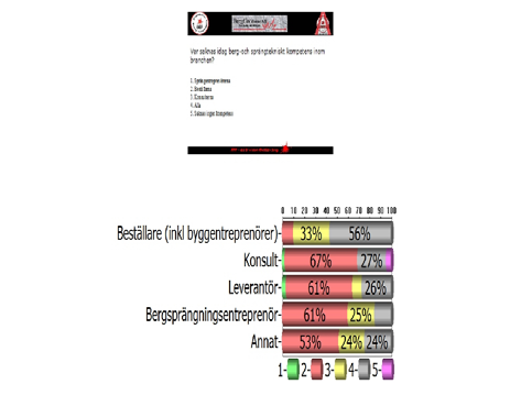 Auktorisation forts Fråga Vilken är den största möjligheten med Auktoriserad Bergsprängare? 1. Konkurrens på lika villkor 2. Trygghet vid upphandling av sprängtjänst 3. Skapar ordning och reda i bran.