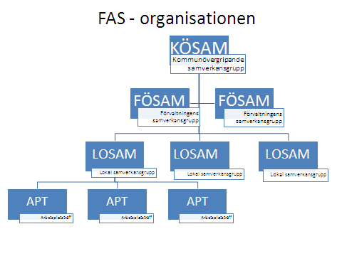 Social Omsorgs verksamhet styrs och påverkas av olika former av lagstiftning, föreskrifter och överenskommelser, vilka alla har som mål att uppnå goda förhållanden ur olika aspekter.