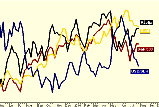 v.40 1 augusti 2010 vecka 31 Innehåll 1 2 3 4 5 Marknadsöversikt OMXS30, S&P 500 Råolja, Naturgas Guld, Koppar USD/SEK, EUR/SEK 6 Vete, Euro Stoxx 50 11 Graföversikt 8 Högbergs högläge 14