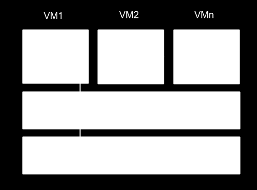 Figur 3.1 illustrerar en Hypervisor Typ-1 och förbindelsen mellan Hypervisor, virtuella maskiner och hårdvara. Figur 3.1: Hypervisor Typ-1. 2 3.3.2 Typ-2 Denna typ av Hypervisor är beroende av en värd och dess operativsystem för att fungera.