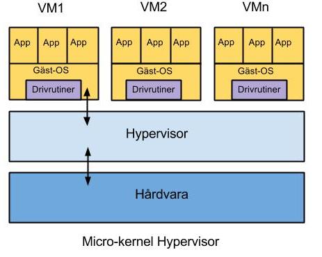 utvecklades av Cambridge University, se figur 3.4. I våra test så representeras Xen av Citrix XenServer, och även Microsoft Hyper-V som är skapad efter Xen modellen. (Xen.