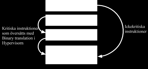 Figur 3.6: Binary Translation 6 3.4.2 Para-Virtualisering För att en Hypervisor ska kunna använda sig av para-virtualisering så krävs det att operativsystemets kärna eller kernel modifieras.