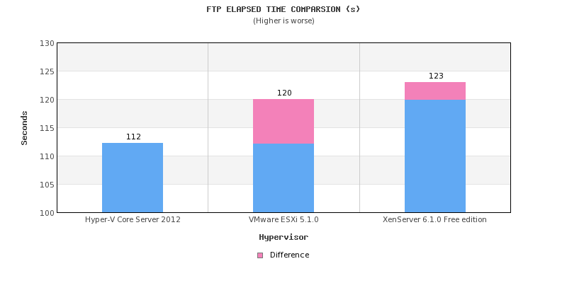 Figur 7.4 visar den totala tid som förflutit (s) vid dataöverföringen med testverktyg 1: FTP. Röd färg symboliserar en negativ ökning av tiden i förhållande till föregående Hypervisor. Tabell 7.