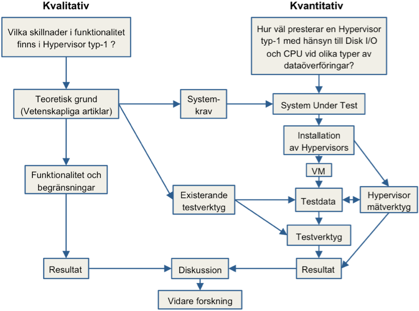 som ligger till grund för en empirisk analys i diskussion som redovisar orsaken till en viss Hypervisors prestanda och därmed dess lämplighetsgrad i olika typer av