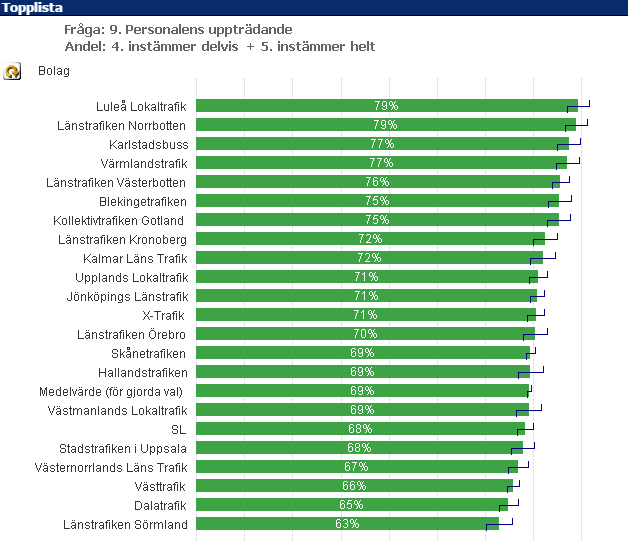 Urval: Per organisation Källa: