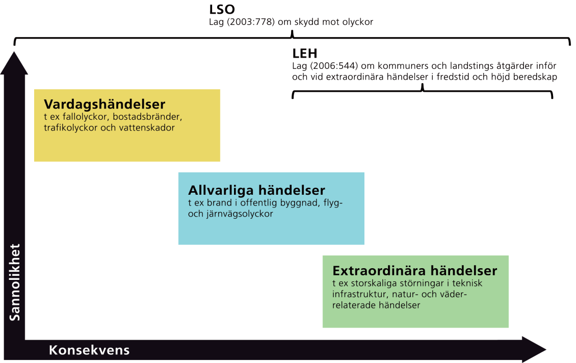 Figur 1. Riskskala 5.4 Oönskade händelser och risker i Nordmalings kommun MVA-metoden belyser vilka oönskade händelser/risker som kan inträffa. Denna genomgång kan även kallas för en riskinventering.