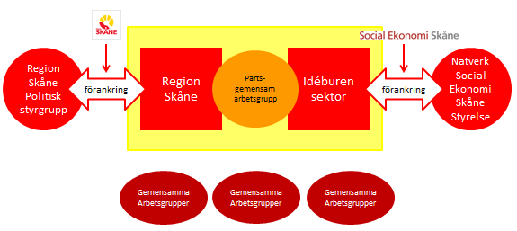 Partsgemensam arbetsgrupp 2012 Ledamöter från den idéburna sektorn: Margaretha Pettersson (Studieförbundet Vuxenskolan) Mats Werne (Skåneidrotten) Christina Merker-Siesjö (ABF) Thomas Larsson (HSO