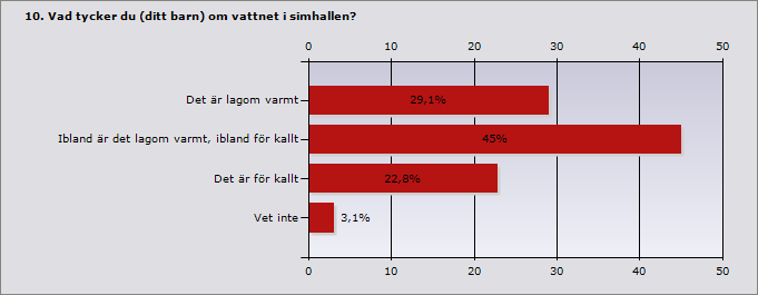 5 (6) Närmare 69 % av barnen menar att de lär sig något när de är i simskolan och 31 % säger att de lär sig något ibland.