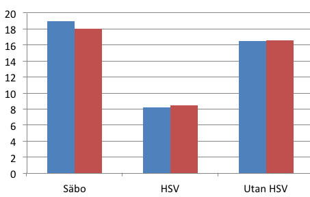 Figur 1. Andel (%) personer i särskilda boendeformer (SäBo), hemsjukvård (HSV) samt i ordinarie boende utan hemsjukvård (Utan HSV) med förskrivna: Figur 1a.